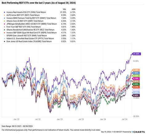 reitfind|best performing reit funds.